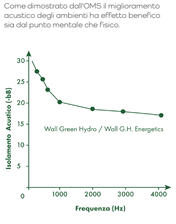 Grafico sull'isolamento acustico