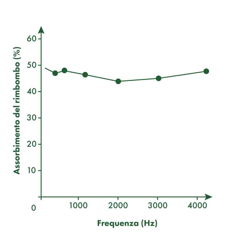 Grafico sul rimbombo acustico