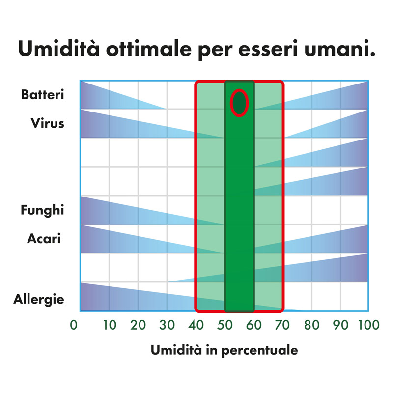 Grafico sull'umidità ottimale per essere umani