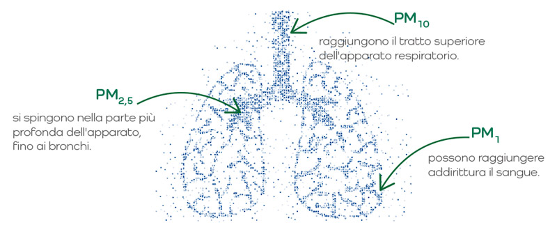 Riduzione del PM grazie ai prodotti Green Habitat