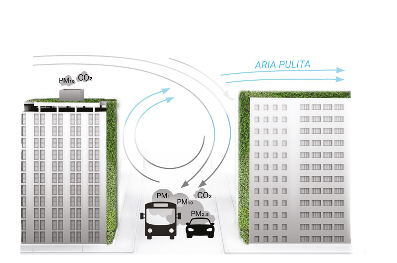 I benefici che portano i prodotti Green Habitat